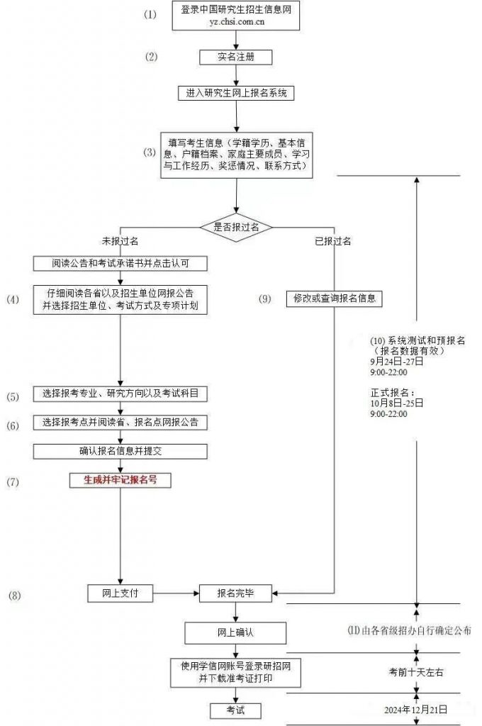 2025考研报名流程详细步骤图解！9月24日起预报名